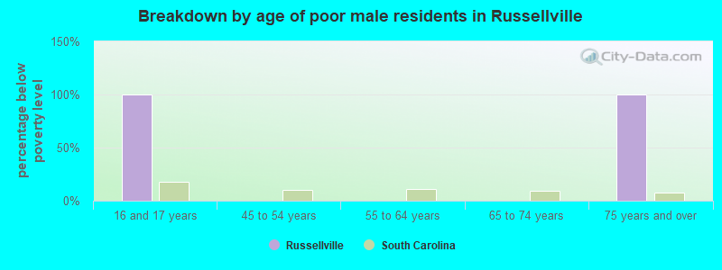 Breakdown by age of poor male residents in Russellville