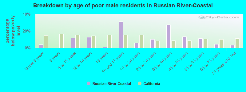 Breakdown by age of poor male residents in Russian River-Coastal