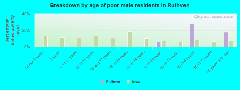 Breakdown by age of poor male residents in Ruthven