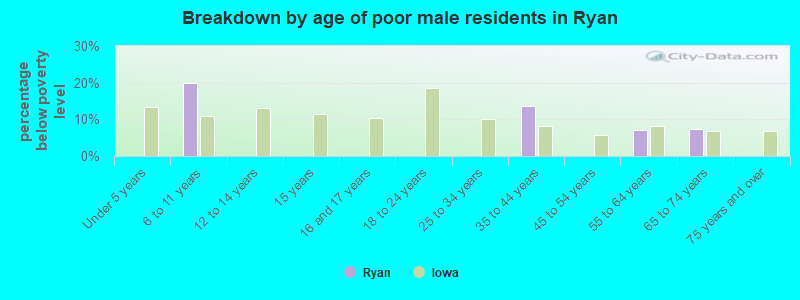 Breakdown by age of poor male residents in Ryan