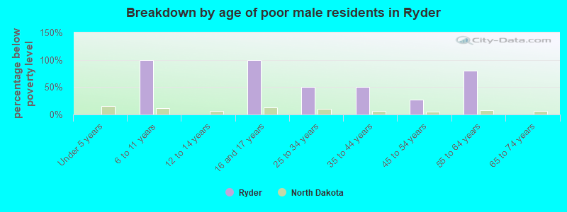 Breakdown by age of poor male residents in Ryder