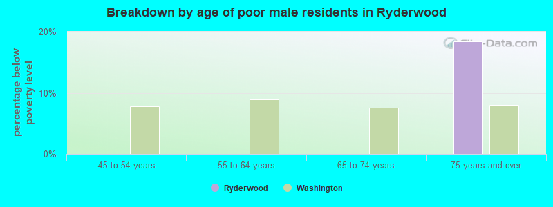 Breakdown by age of poor male residents in Ryderwood
