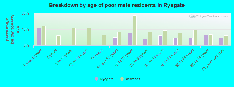 Breakdown by age of poor male residents in Ryegate