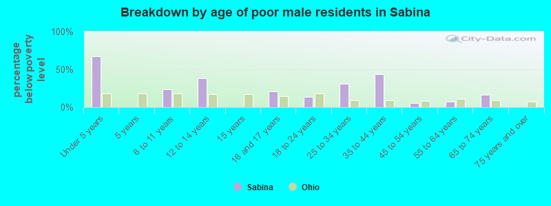 Breakdown by age of poor male residents in Sabina
