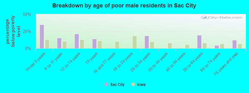 Breakdown by age of poor male residents in Sac City