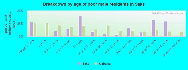 Breakdown by age of poor male residents in Saks