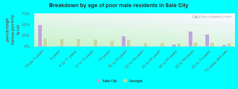 Breakdown by age of poor male residents in Sale City