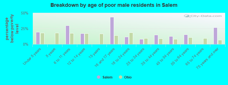 Breakdown by age of poor male residents in Salem