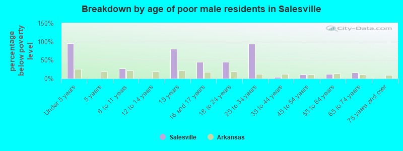 Breakdown by age of poor male residents in Salesville