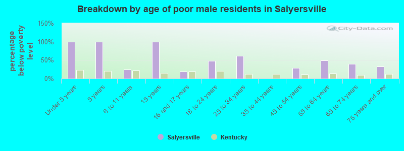 Breakdown by age of poor male residents in Salyersville