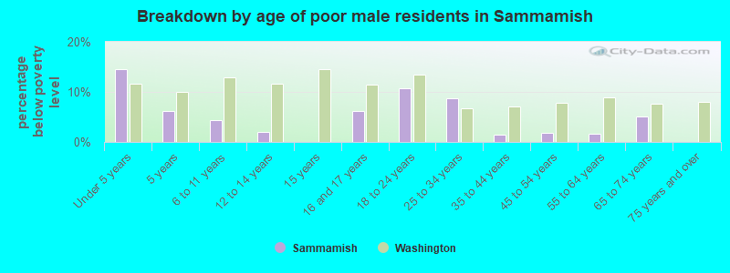 Breakdown by age of poor male residents in Sammamish