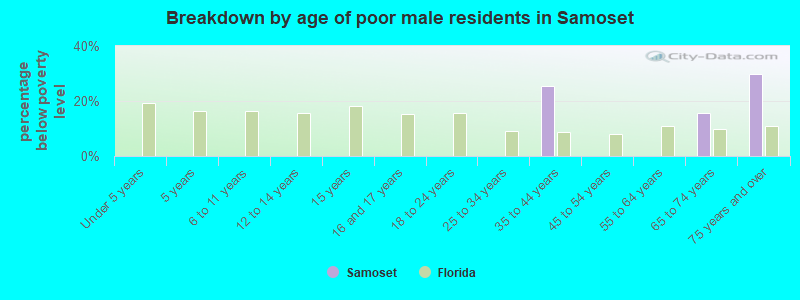 Breakdown by age of poor male residents in Samoset