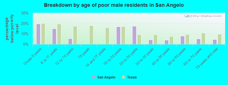 Breakdown by age of poor male residents in San Angelo