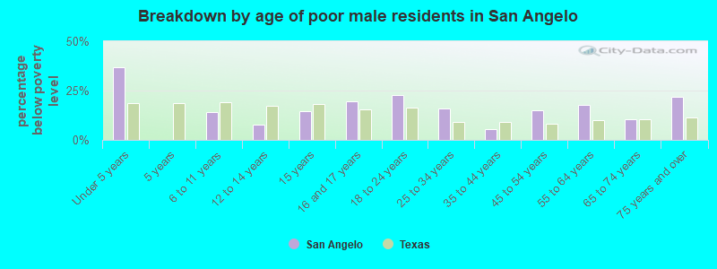 Breakdown by age of poor male residents in San Angelo