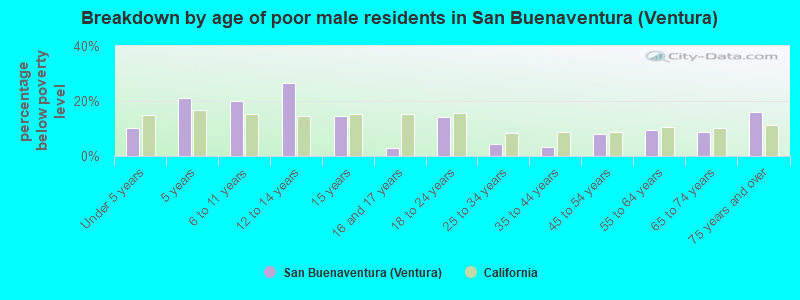Breakdown by age of poor male residents in San Buenaventura (Ventura)