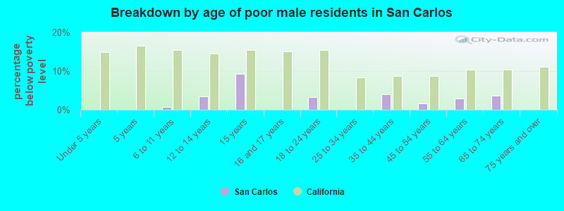 Breakdown by age of poor male residents in San Carlos
