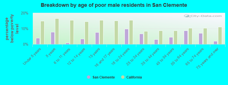 Breakdown by age of poor male residents in San Clemente