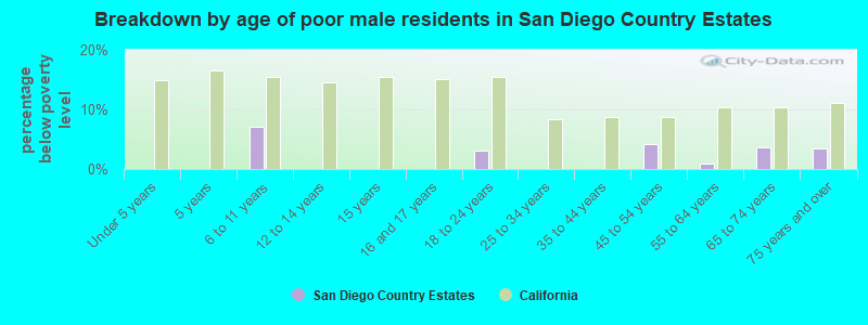 Breakdown by age of poor male residents in San Diego Country Estates