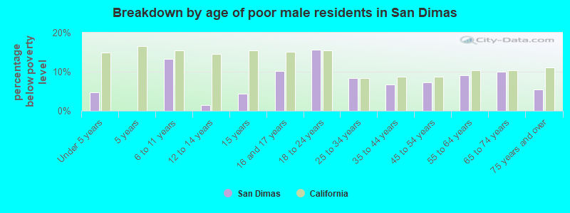 Breakdown by age of poor male residents in San Dimas