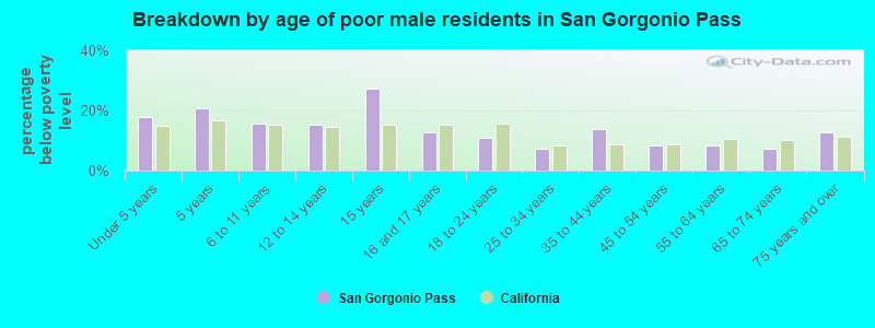 Breakdown by age of poor male residents in San Gorgonio Pass