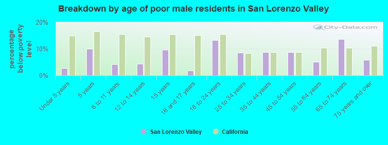 Breakdown by age of poor male residents in San Lorenzo Valley