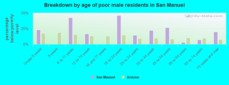 Breakdown by age of poor male residents in San Manuel