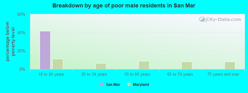 Breakdown by age of poor male residents in San Mar