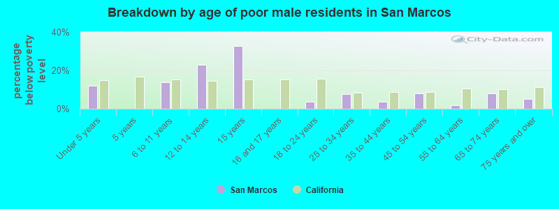 Breakdown by age of poor male residents in San Marcos
