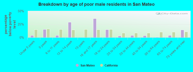 Breakdown by age of poor male residents in San Mateo