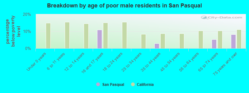 Breakdown by age of poor male residents in San Pasqual