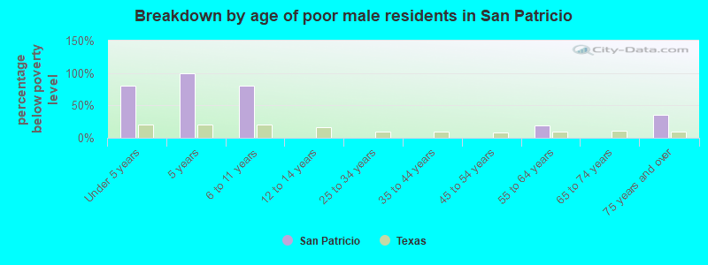 Breakdown by age of poor male residents in San Patricio