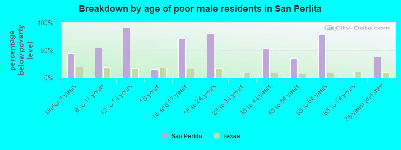Breakdown by age of poor male residents in San Perlita