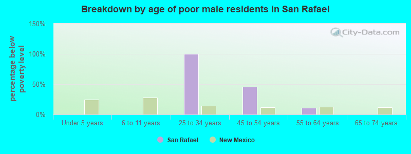 Breakdown by age of poor male residents in San Rafael