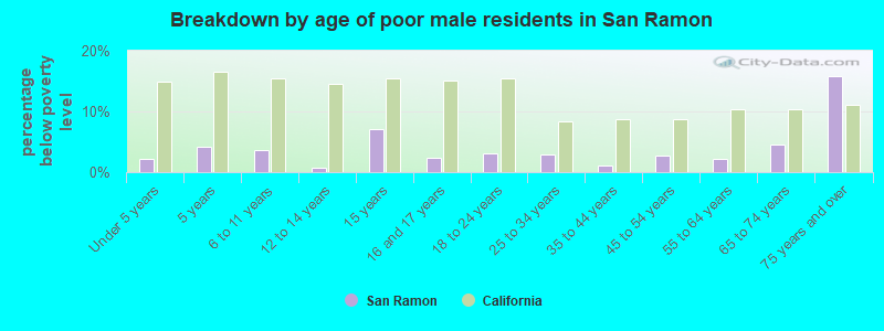 Breakdown by age of poor male residents in San Ramon