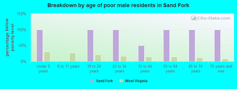 Breakdown by age of poor male residents in Sand Fork