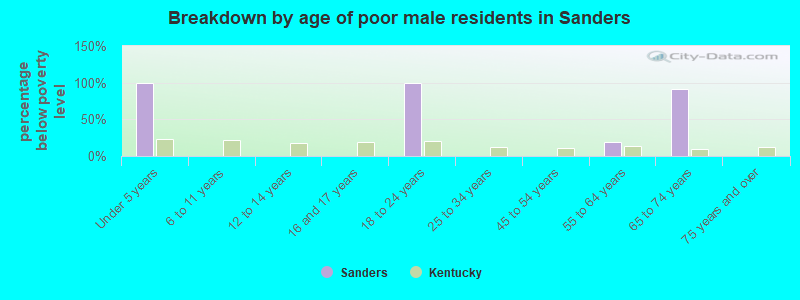 Breakdown by age of poor male residents in Sanders