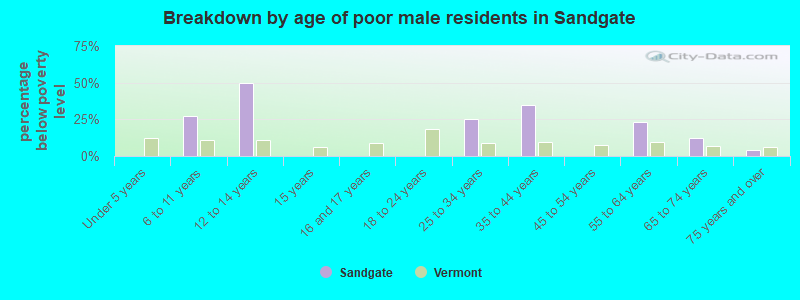 Breakdown by age of poor male residents in Sandgate