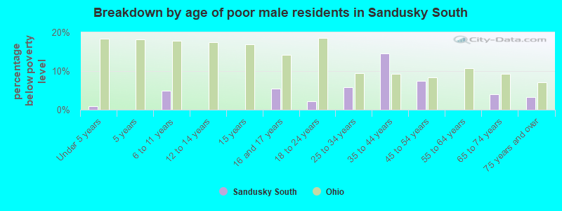 Breakdown by age of poor male residents in Sandusky South