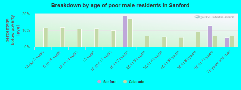 Breakdown by age of poor male residents in Sanford