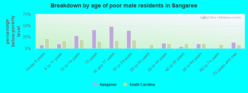 Breakdown by age of poor male residents in Sangaree