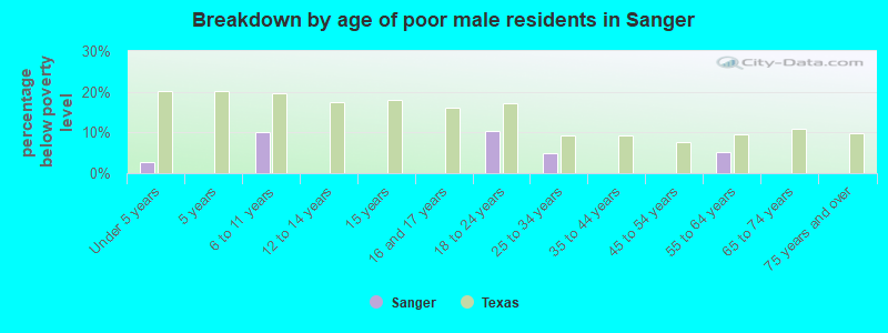 Breakdown by age of poor male residents in Sanger