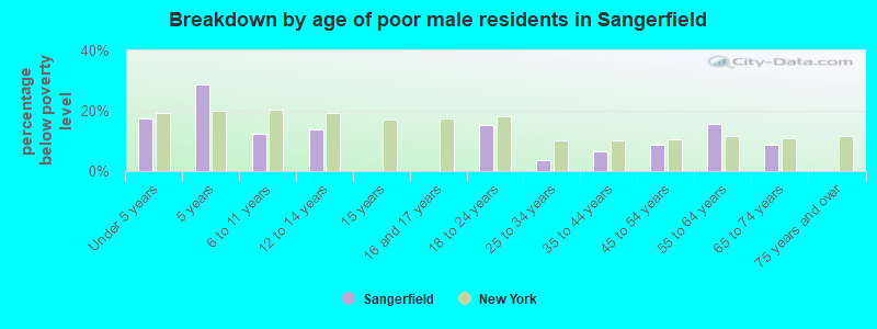Breakdown by age of poor male residents in Sangerfield