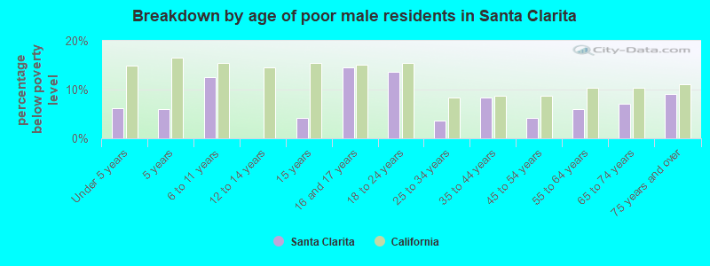 Breakdown by age of poor male residents in Santa Clarita