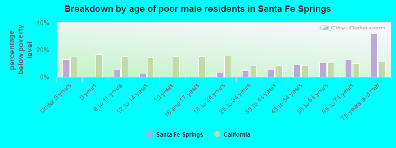 Breakdown by age of poor male residents in Santa Fe Springs