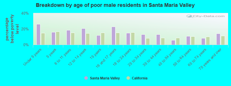 Breakdown by age of poor male residents in Santa Maria Valley