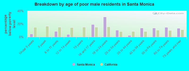 Breakdown by age of poor male residents in Santa Monica