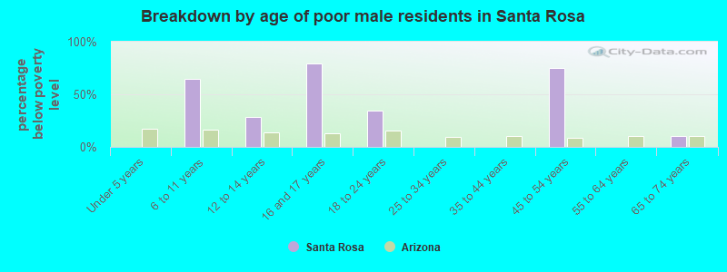 Breakdown by age of poor male residents in Santa Rosa