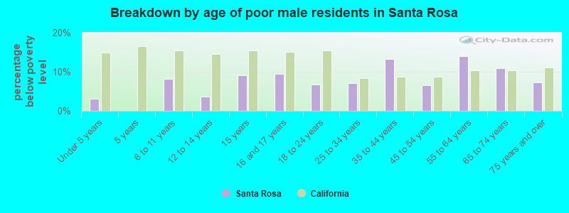 Breakdown by age of poor male residents in Santa Rosa