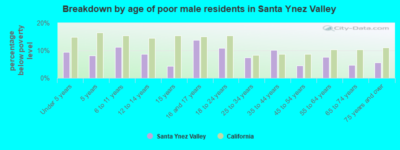 Breakdown by age of poor male residents in Santa Ynez Valley