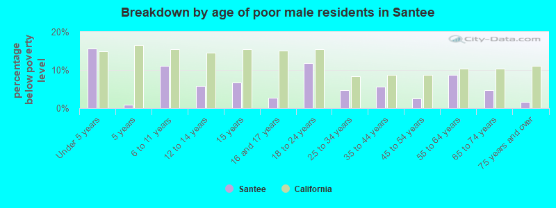Breakdown by age of poor male residents in Santee